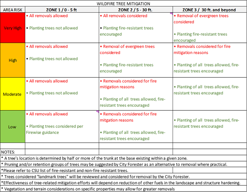 Information regarding wildfire mitigation