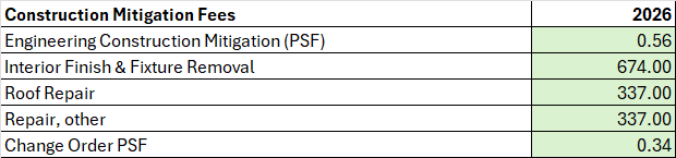 Construction Mitigation Fees 2026